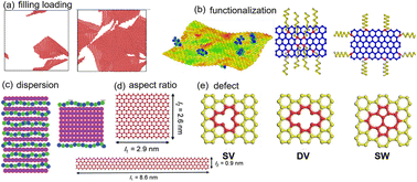 Graphical abstract: Structure and properties of polymer/two-dimensional nanomaterials studied via molecular dynamics simulation: a review
