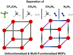 Graphical abstract: Computational investigation of multifunctional MOFs for adsorption and membrane-based separation of CF4/CH4, CH4/H2, CH4/N2, and N2/H2 mixtures