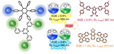 Graphical abstract: Exciplex-forming cohost systems with highly twisted hexaphenylbenzene-core donors for high-efficiency orange and red OLEDs