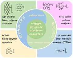 Graphical abstract: n-Type polymer electron acceptors for organic solar cells