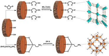 Graphical abstract: Wood modification for the synthesis of MOF@wood composite materials with increased metal–organic framework (MOF) loading