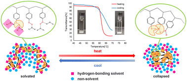 Graphical abstract: Design of LCST-type phase separation of poly(4-hydroxystyrene)