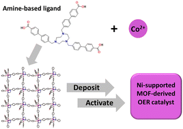 Graphical abstract: Exploring the oxygen evolution electrocatalysis of an amine-based cobalt metal–organic framework