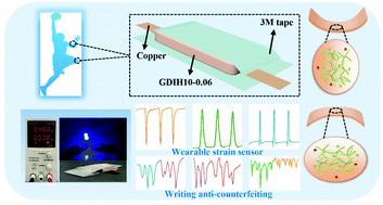 Graphical abstract: A self-healing, recyclable and conductive gelatin/nanofibrillated cellulose/Fe3+ hydrogel based on multi-dynamic interactions for a multifunctional strain sensor
