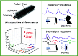 Graphical abstract: Ultrasensitive airflow sensor prepared by electrostatic flocking for sound recognition and motion monitoring