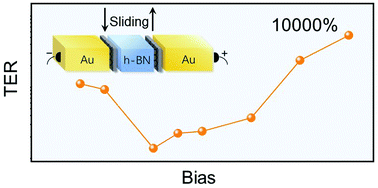 Graphical abstract: Giant tunnelling electroresistance through 2D sliding ferroelectric materials