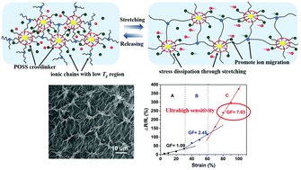 Graphical abstract: Stretchable solvent-free ionic conductor with self-wrinkling microstructures for ultrasensitive strain sensor