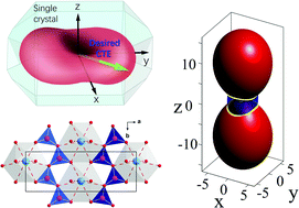 Graphical abstract: Integration of negative, zero and positive linear thermal expansion makes borate optical crystals light transmission temperature-independent