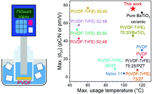 Graphical abstract: Hard-to-soft transition-enhanced piezoelectricity in poly(vinylidene fluoride) via relaxor-like secondary crystals activated by high-power ultrasonication