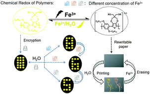 Graphical abstract: Reversible color modulation of luminescent conjugated polymers based on a chemical redox mechanism and applications in rewritable paper and multiple information encryption