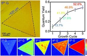 Graphical abstract: Defect-suppressed submillimeter-scale WS2 single crystals with high photoluminescence quantum yields by alternate-growth-etching CVD