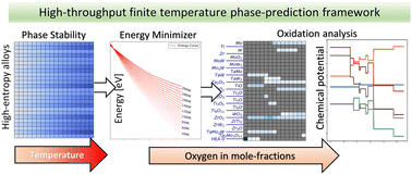 Graphical abstract: High throughput exploration of the oxidation landscape in high entropy alloys