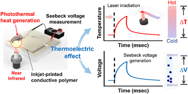 Graphical abstract: High temporal resolution transparent thermoelectric temperature sensors for photothermal effect sensing