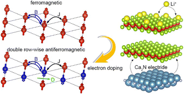 Graphical abstract: Exchange interactions in the 1T-VSe2 monolayer and their modulation via electron doping using alkali metal adsorption and the electride substrate