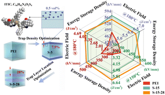 Graphical abstract: Ultrahigh energy storage performance of all-organic dielectrics at high-temperature by tuning the density and location of traps