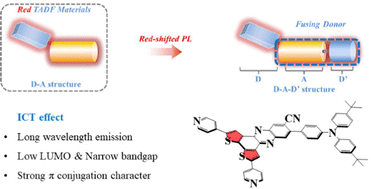 Graphical abstract: Intramolecular charge transfer effect for highly efficient deep red and near infrared thermally activated delayed fluorescence