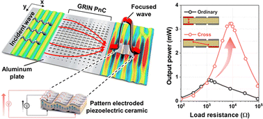 Graphical abstract: Correlating multimode strain and electrode configurations for high-performance gradient-index phononic crystal-based piezoelectric energy harvesting
