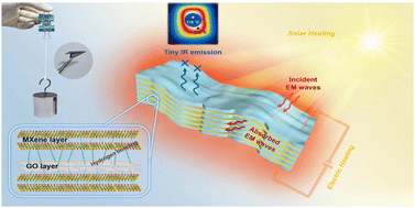 Graphical abstract: High-strength, low infrared-emission nonmetallic films for highly efficient Joule/solar heating, electromagnetic interference shielding and thermal camouflage