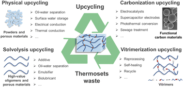 Graphical abstract: Upcycling of thermosetting polymers into high-value materials