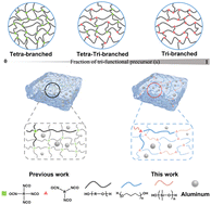 Graphical abstract: Thermally conductive and compliant polyurethane elastomer composites by constructing a tri-branched polymer network