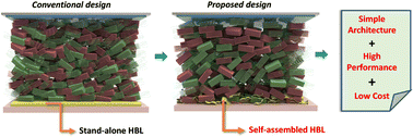 Graphical abstract: Architecturally simple organic photodiodes with highly competitive figures of merit via a facile self-assembly strategy