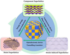 Graphical abstract: Preparation, properties and applications of two-dimensional superlattices