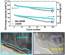 Graphical abstract: Achieving structural stability and enhanced electrochemical performance through Nb-doping into Li- and Mn-rich layered cathode for lithium-ion batteries