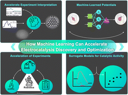 Graphical abstract: How machine learning can accelerate electrocatalysis discovery and optimization