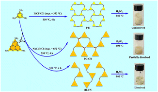 Graphical abstract: Partially cross-linked carbon nitride with unimpeded charge transfer between different chains for boosting photocatalytic hydrogen production