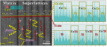Graphical abstract: Emerging homogeneous superlattices in CaTiO3 bulk thermoelectric materials