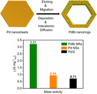 Graphical abstract: A universal synthesis of ultrathin Pd-based nanorings for efficient ethanol electrooxidation