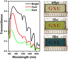 Graphical abstract: Robust and stable dual-band electrochromic smart window with multicolor tunability