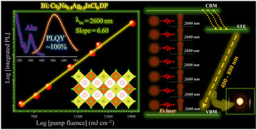 Graphical abstract: Seven-photon absorption from Na+/Bi3+-alloyed Cs2AgInCl6 perovskites