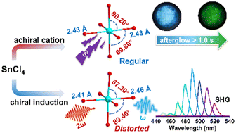 Graphical abstract: Linear optical afterglow and nonlinear optical harmonic generation from chiral tin(iv) halides: the role of lattice distortions