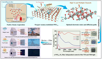 Graphical abstract: Oxygen vacancy modulated amorphous tungsten oxide films for fast-switching and ultra-stable dual-band electrochromic energy storage smart windows