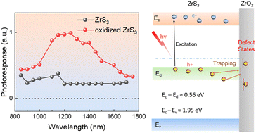Graphical abstract: Synergistic effects of extrinsic photoconduction and photogating in a short-wavelength ZrS3 infrared photodetector