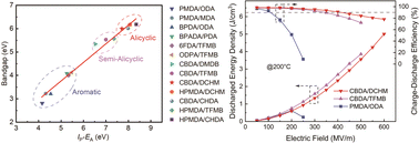 Graphical abstract: Alicyclic polyimides with large band gaps exhibit superior high-temperature capacitive energy storage