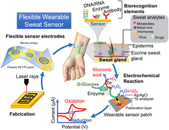 Graphical abstract: Graphene-interfaced flexible and stretchable micro–nano electrodes: from fabrication to sweat glucose detection