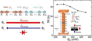Graphical abstract: Solid-state thermal rectification of bilayers by asymmetric elastic modulus