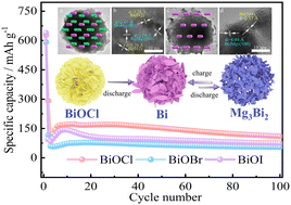 Graphical abstract: Hierarchical BiOCl flowerlike microspheres via a room-temperature solid-state chemical reaction as a new anode for rechargeable magnesium-ion batteries