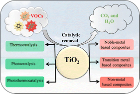 Graphical abstract: TiO2-based catalytic systems for the treatment of airborne aromatic hydrocarbons