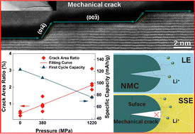 Graphical abstract: Assessing the roles of mechanical cracks in Ni-rich layered cathodes in the capacity decay of liquid and solid-state batteries