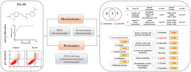 Graphical abstract: A multi-omics study of the anti-cancer effect of a ferulic acid derivative FA-30