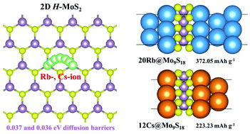 Graphical abstract: Monolayer H-MoS2 with high ion mobility as a promising anode for rubidium (cesium)-ion batteries