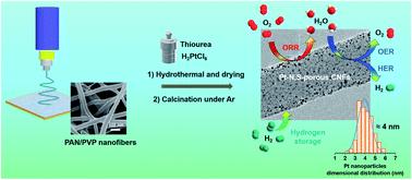 Graphical abstract: Ultrafine platinum nanoparticles supported on N,S-codoped porous carbon nanofibers as efficient multifunctional materials for noticeable oxygen reduction reaction and water splitting performance