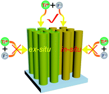 Graphical abstract: An in situ fluorine and ex situ titanium two-step co-doping strategy for efficient solar water splitting by hematite photoanodes