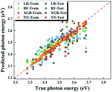 Graphical abstract: Predicting the photon energy of quasi-2D lead halide perovskites from the precursor composition through machine learning