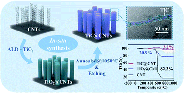 Graphical abstract: A low-temperature operated in situ synthesis of TiC-modified carbon nanotubes with enhanced thermal stability and electrochemical properties