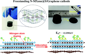 Graphical abstract: A freestanding nitrogen-doped MXene/graphene cathode for high-performance Li–S batteries