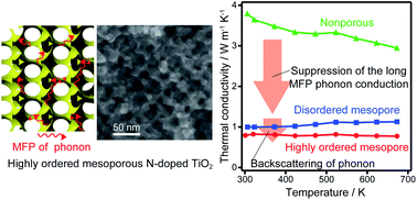 Graphical abstract: Preparation of mesoporous nitrogen-doped titania comprising large crystallites with low thermal conductivity